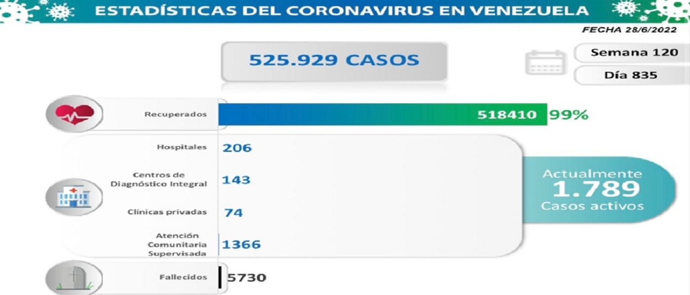 Venezuela registró 102 nuevos casos de Covid-19 en las últimas 24 horas