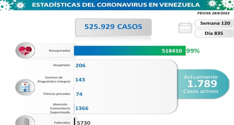 COVID: Venezuela registered 102 new cases in the last 24 hours