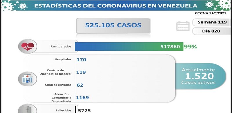 Venezuela registró 127 nuevos casos de Covid-19 en las últimas 24 horas
