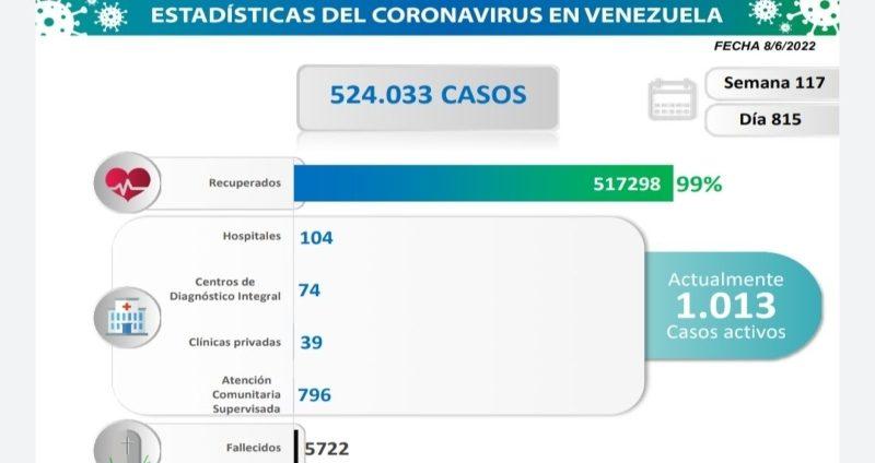 Venezuela registró 64 nuevos casos de Covid-19 en las últimas 24 horas