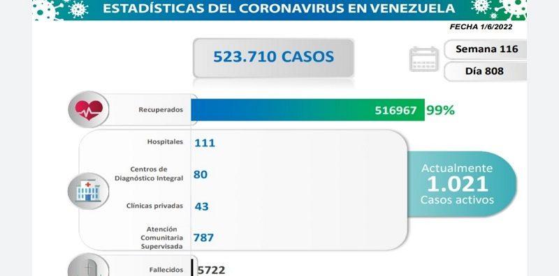 Venezuela registra 56 nuevos casos de Covid-19 en las últimas 24 horas
