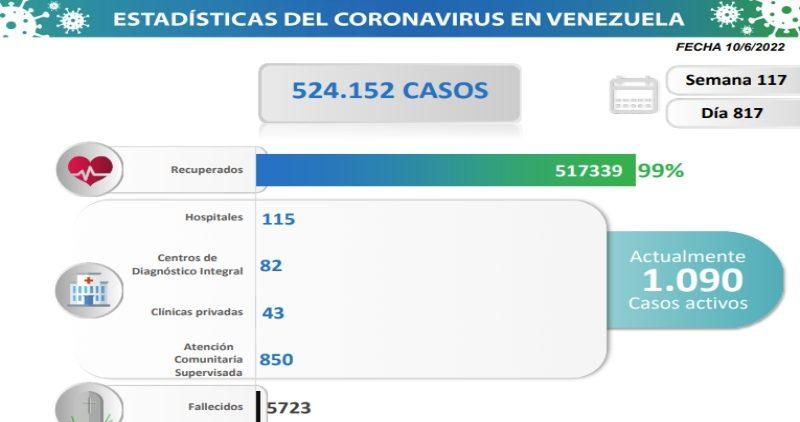 Venezuela registró 67 nuevos casos de Covid-19 en las últimas 24 horas