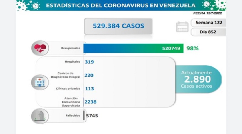 Venezuela registra 390 nuevos casos de COVID-19 en las últimas 24 horas