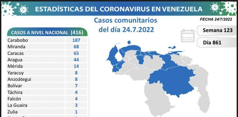 Venezuela registra 426 nuevos casos de Covid-19 en las últimas 24 horas