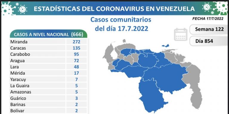 Venezuela registra 672 nuevos contagios de Covid-19 en las últimas 24 horas