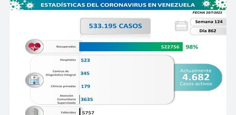 COVID: Venezuela registered 293 new cases in the last 24 hours