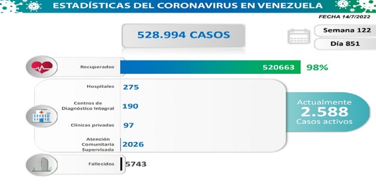 Venezuela registra 209 nuevos casos de Covid-19 en las últimas 24 horas