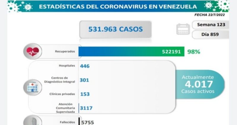 Venezuela registra 306 nuevos casos de Covid-19 en las últimas 24 horas
