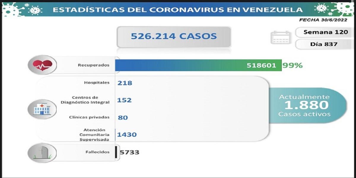 COVID: Venezuela registered 192 new cases in the last 24 hours