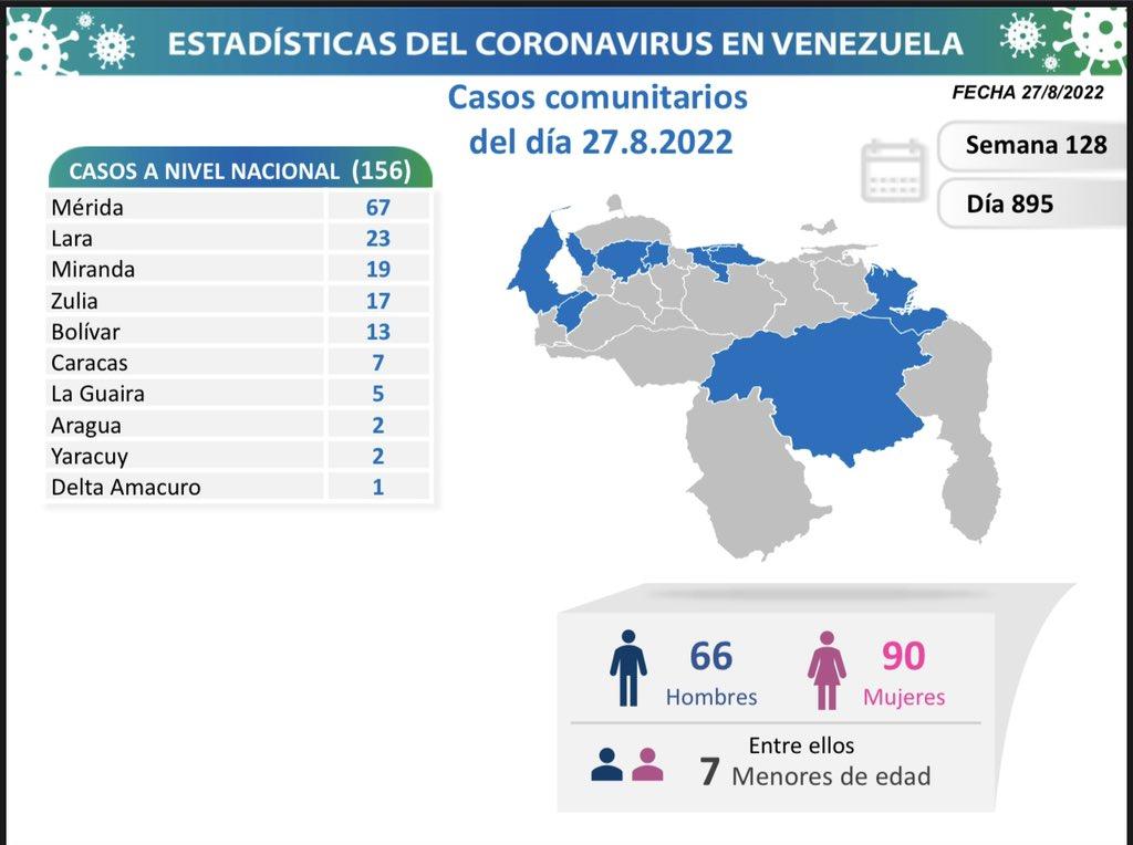 Día 895 | Lucha contra la COVID-19: Venezuela registra 160 nuevos contagios las últimas 24 horas