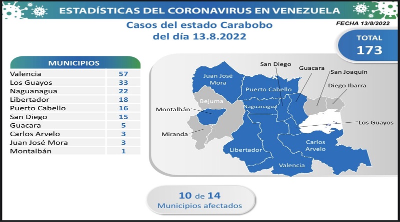 Día 881| Lucha contra la COVID-19: Venezuela registra 373 nuevos contagios en el país