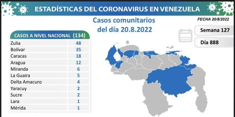 Venezuela registra 135 nuevos contagios de Covid-19 en las últimas 24 horas