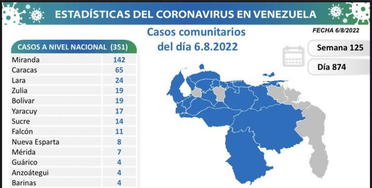 Venezuela registra 355 nuevos contagios de Covid-19 en las últimas 24 horas