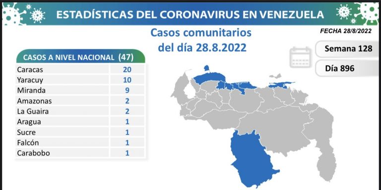 Venezuela registra 53 nuevos casos de Covid-19 en las últimas 24 horas