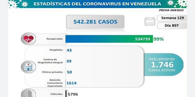 Venezuela registra 29 nuevos casos de Covid-19 en las últimas 24 horas