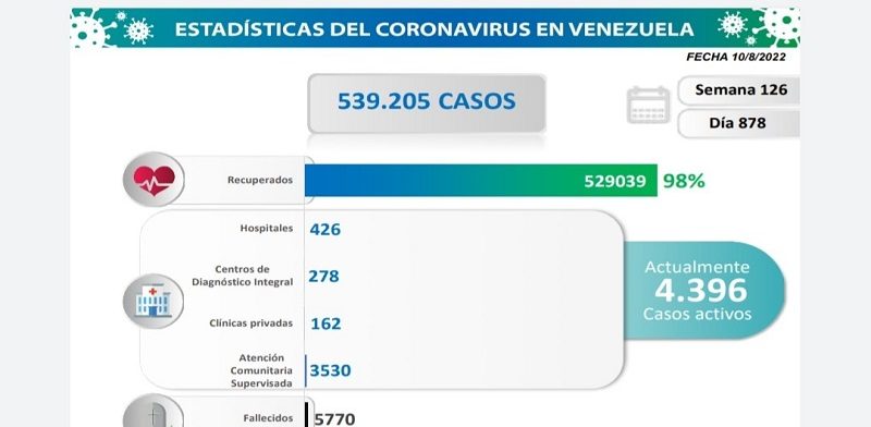 Venezuela registró 328 nuevos casos Covid-19 en las últimas 24 horas