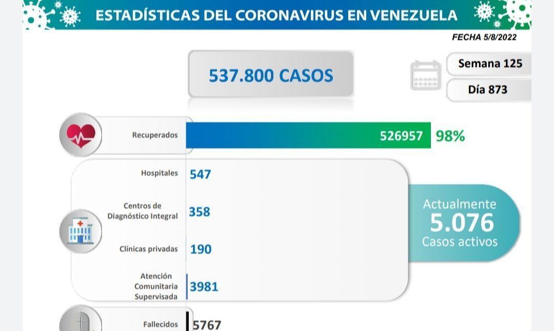 Venezuela registró 313 nuevos casos de Covid-19 en las últimas 24 horas