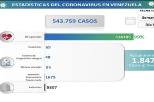 Día 909| Lucha contra la COVID-19: Venezuela registra 165 nuevos contagios en las últimas 24 horas