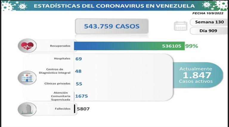 Día 909| Lucha contra la COVID-19: Venezuela registra 165 nuevos contagios en las últimas 24 horas