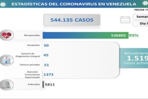 Día 916| Lucha contra la COVID-19: Venezuela registra 45 nuevos contagios en las últimas 24 horas