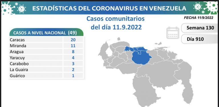 Venezuela registra 52 nuevos casos de Covid-19 en las últimas 24 horas