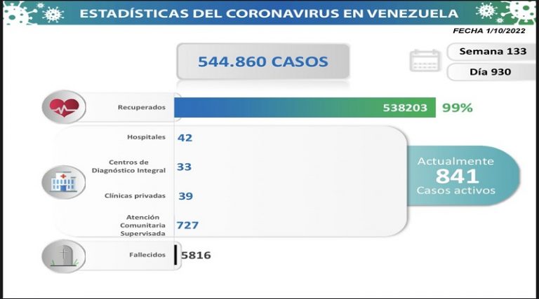 Día 930 Lucha contra la COVID-19 Venezuela registra 57 nuevos contagios en las últimas 24 horas