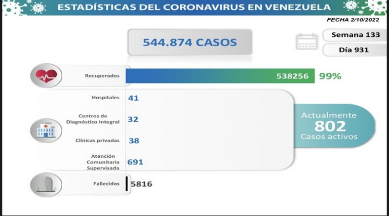 Día 931| Lucha contra la COVID-19: Venezuela registra 14 nuevos contagios en las últimas 24 horas