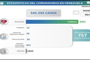 Día 951| Lucha contra la COVID-19: Venezuela registra 70 nuevos contagios en las últimas 24 horas