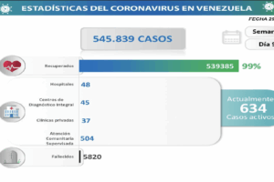 Día 958| Lucha contra la COVID-19: Venezuela registra 36 nuevos contagios en las últimas 24 horas