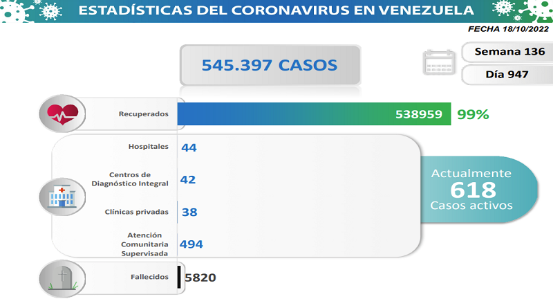 Día 947| Lucha contra la COVID-19: Venezuela registra 20 nuevos contagios en las últimas 24 horas