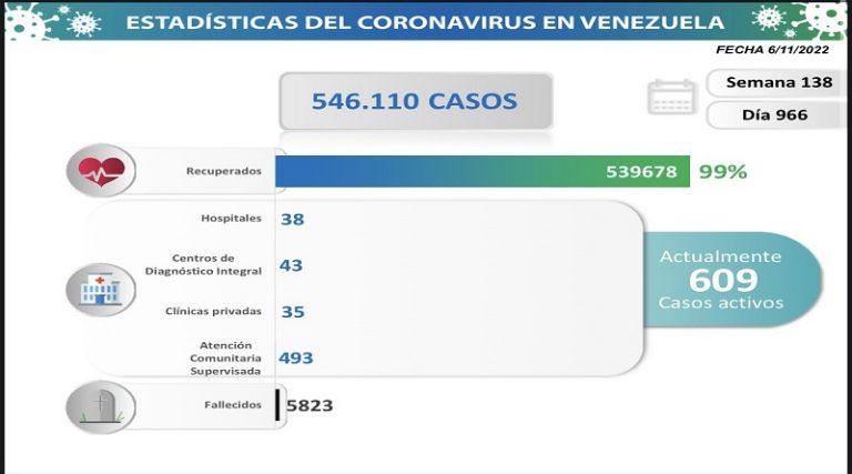 Día 966 Lucha contra la COVID-19 Venezuela registra 12 nuevos contagios en las últimas 24 horas
