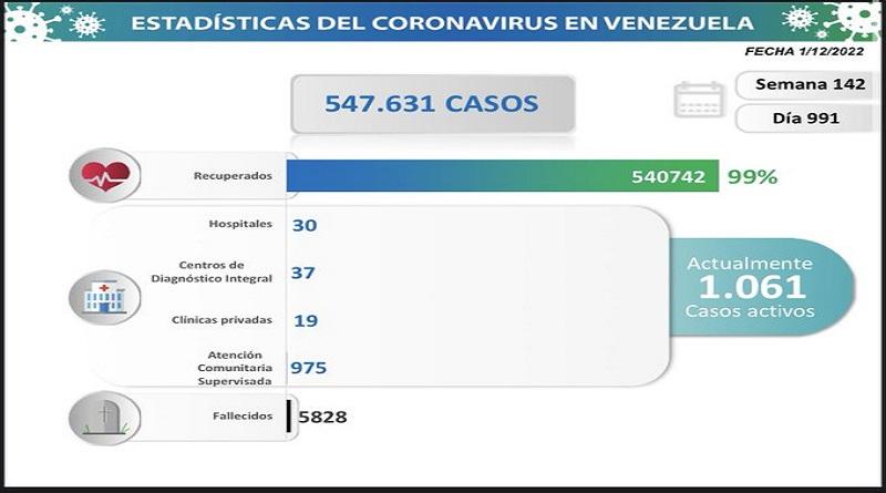 Día 991 | Lucha contra la COVID-19: Venezuela registra 64 nuevos contagios en las últimas 24 horas