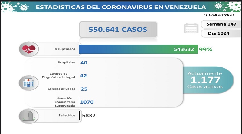 Día 1.024 | Lucha contra la COVID-19: Venezuela registra 17 nuevos contagios en las últimas 24 horas