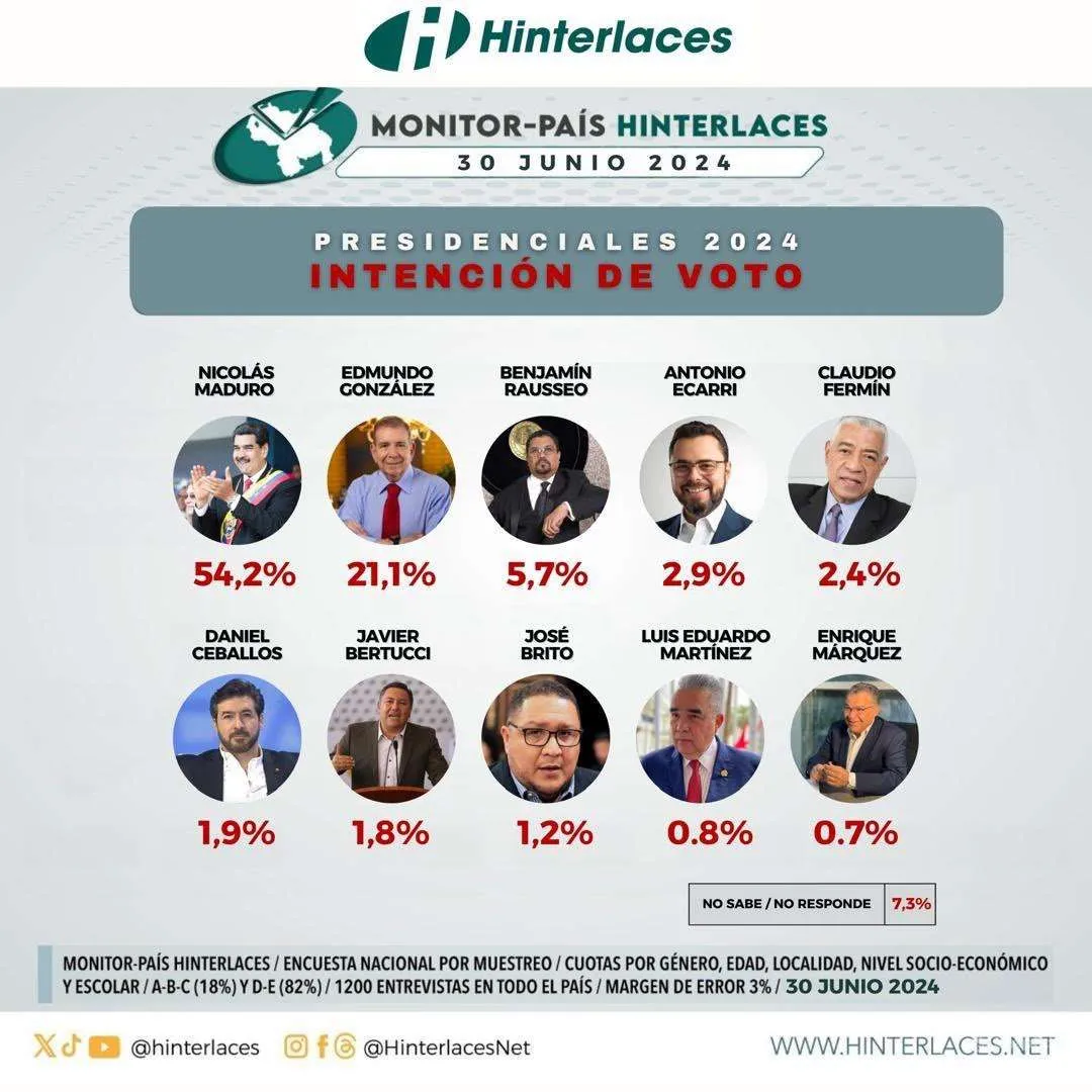 Maduro sigue liderando intención de votos de cara al 28J