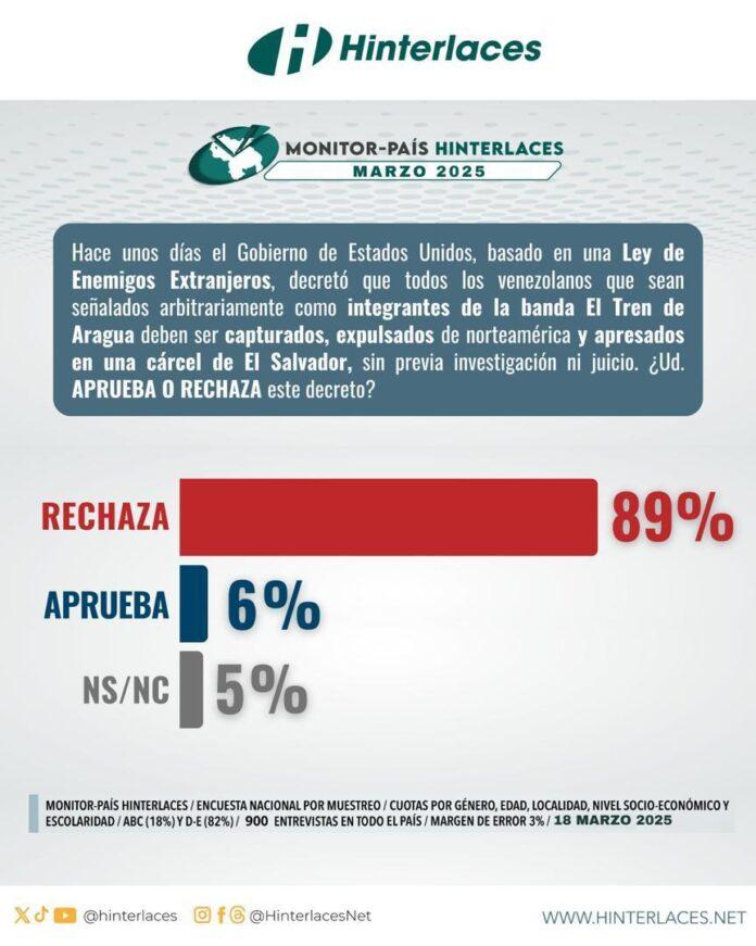 Monitor País: 89% de los venezolanos rechaza las deportaciones ilegales de migrantes desde EEUU
