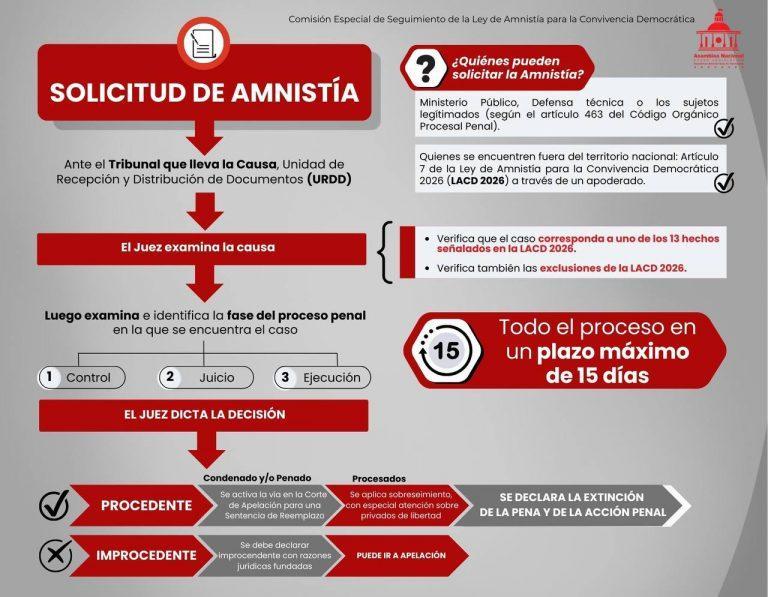 Conozca cómo solicitar el beneficio de la Ley de Amnistía para la Convivencia Democrática 2026
