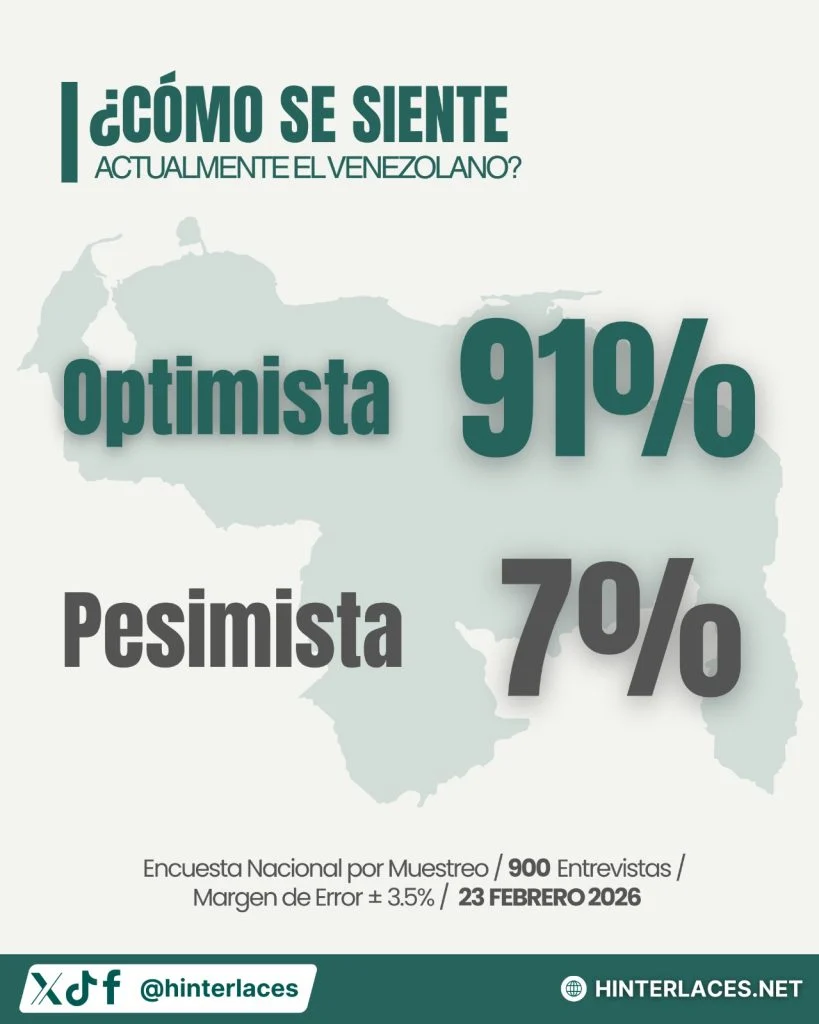 Monitor País: 91% de los venezolanos se siente optimista (+ gráficos)