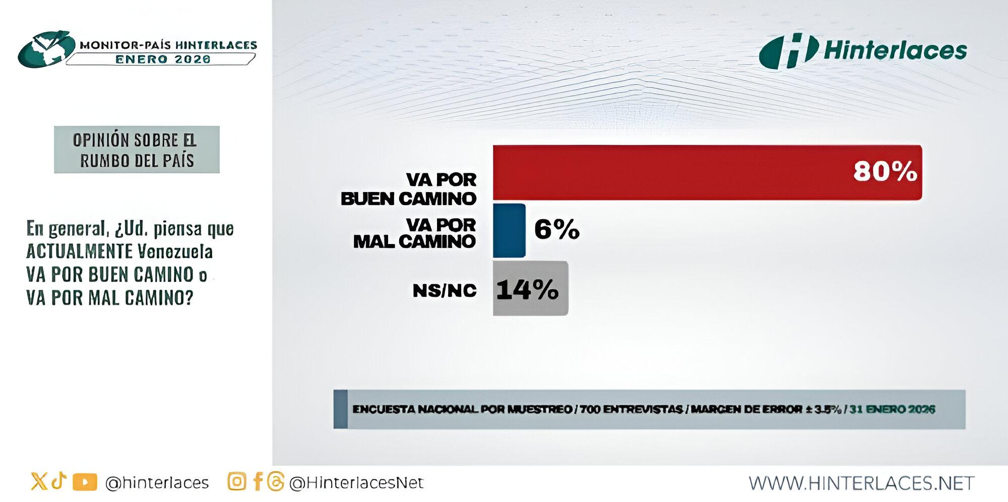 Hinterlaces: 80% de los venezolanos considera que el país va por buen camino