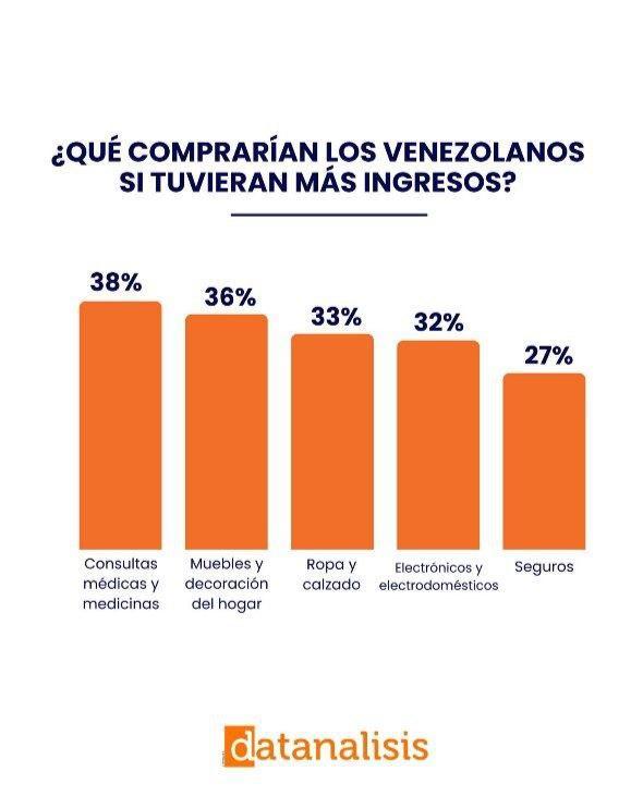Venezolanos priorizan salud y mejoras del hogar ante expectativas de mayores ingresos