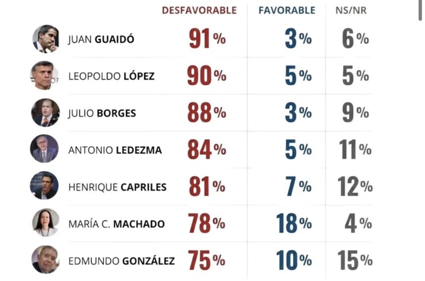 Hinterlaces muestra ranking de políticos de oposición más impopulares de Venezuela
