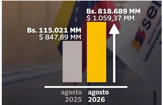 Seniat reporta incremento de 25% de recaudación al cierre de agosto