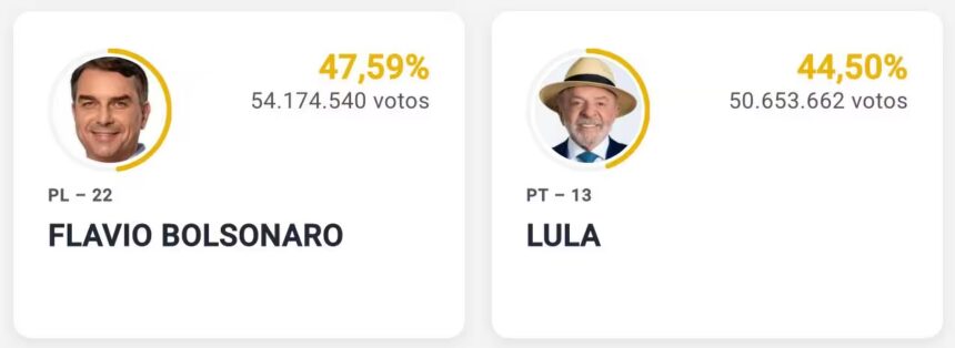 Brasil va a segunda vuelta: Lula y Flávio Bolsonaro se medirán el 25 de octubre