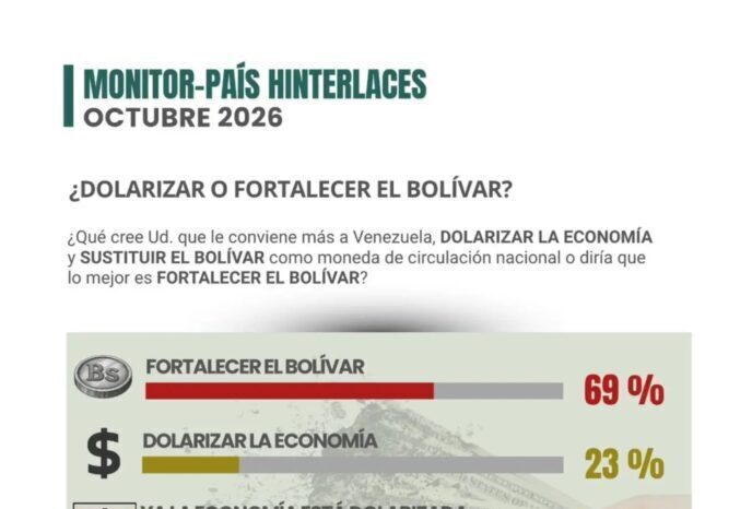 Hinterlaces: 69% de los venezolanos prefiere fortalecer el Bolívar